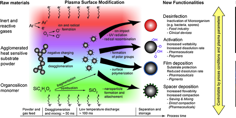 Vergrösserte Ansicht: Möglichkeiten der Modifikation von Pulverpartikeln mittels Plasmaprozessen