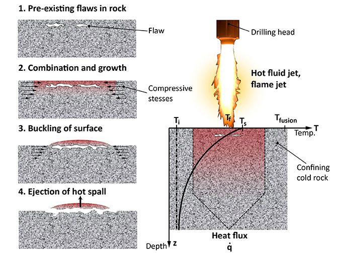Vergrösserte Ansicht: Entstehung von Gesteinsbruchstücken im thermischen Bohrprozess